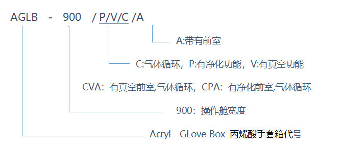 型號說明